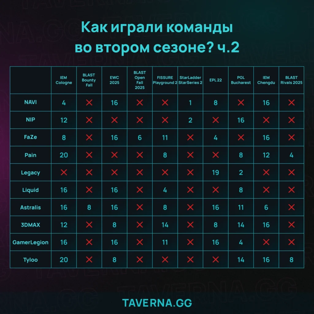 Рейтинг команд перед мейджором