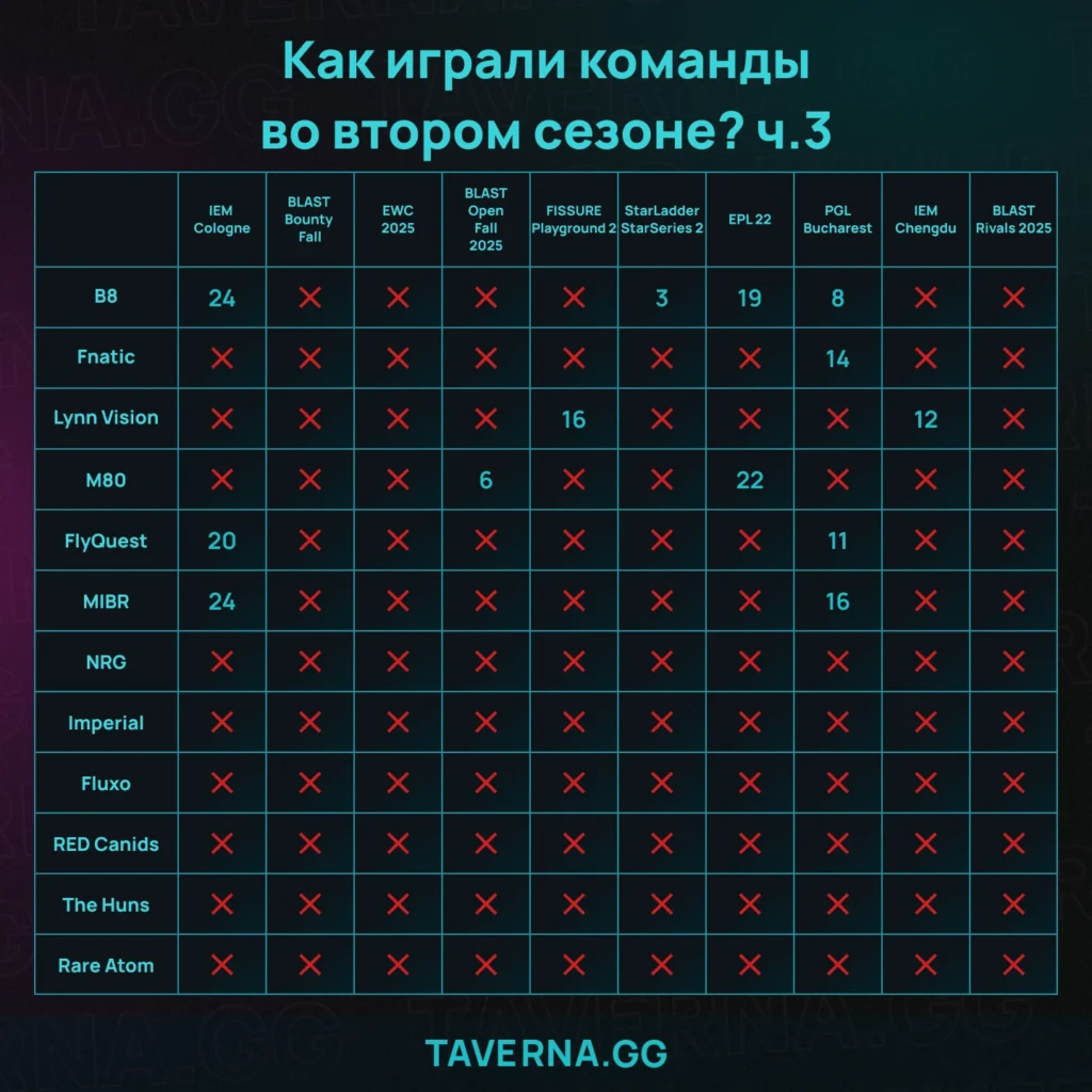 Рейтинг команд перед мейджором