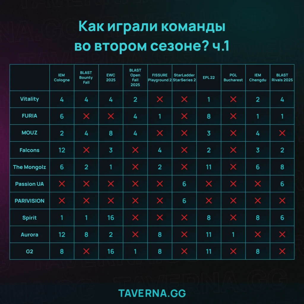 Рейтинг команд на мейджоре в Будапеште