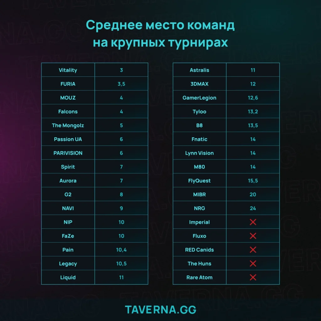Рейтинг команд на мейджоре в Будапеште