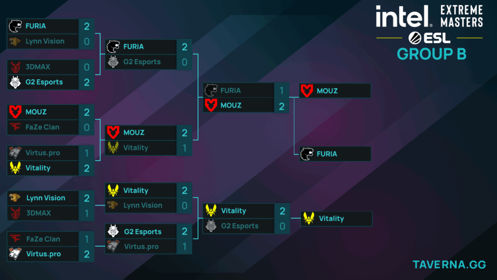 IEM Chengdu. MOUZ прошла напрямую в полуфинал, Vitality выбила G2
