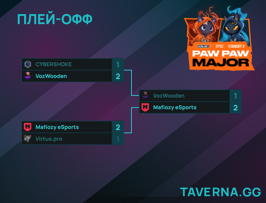 EPIC Standoff 2 PawPaw Major. Mafiozy стала чемпионом турнира