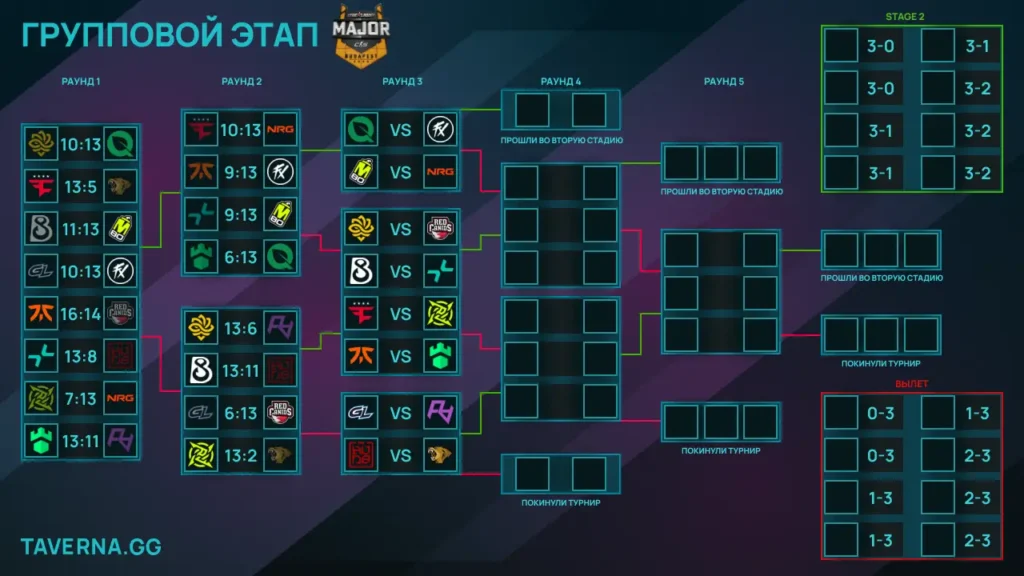 StarLadder Budapest Major. PARIVISION проиграла M80, FlyQuest вышла на 2-0, GamerLegion - на 0-2