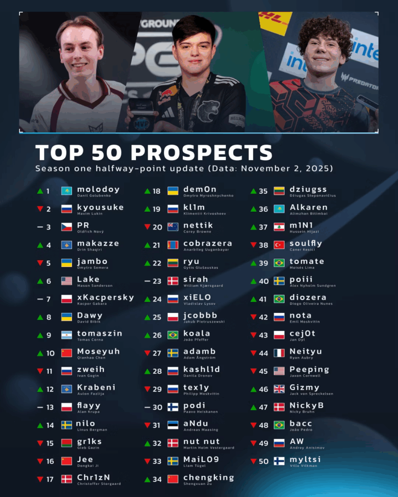 Molodoy стал самым перспективным игроком в CS2 по версии топа от HLTV