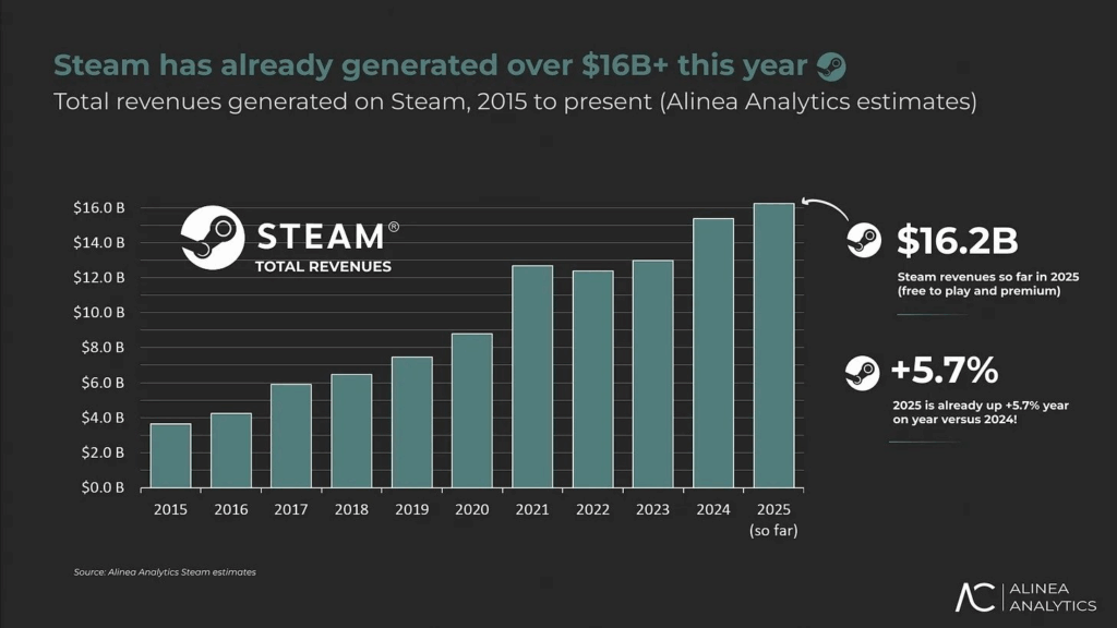 В 2025-м Steam заработала почти 17 млрд долларов -