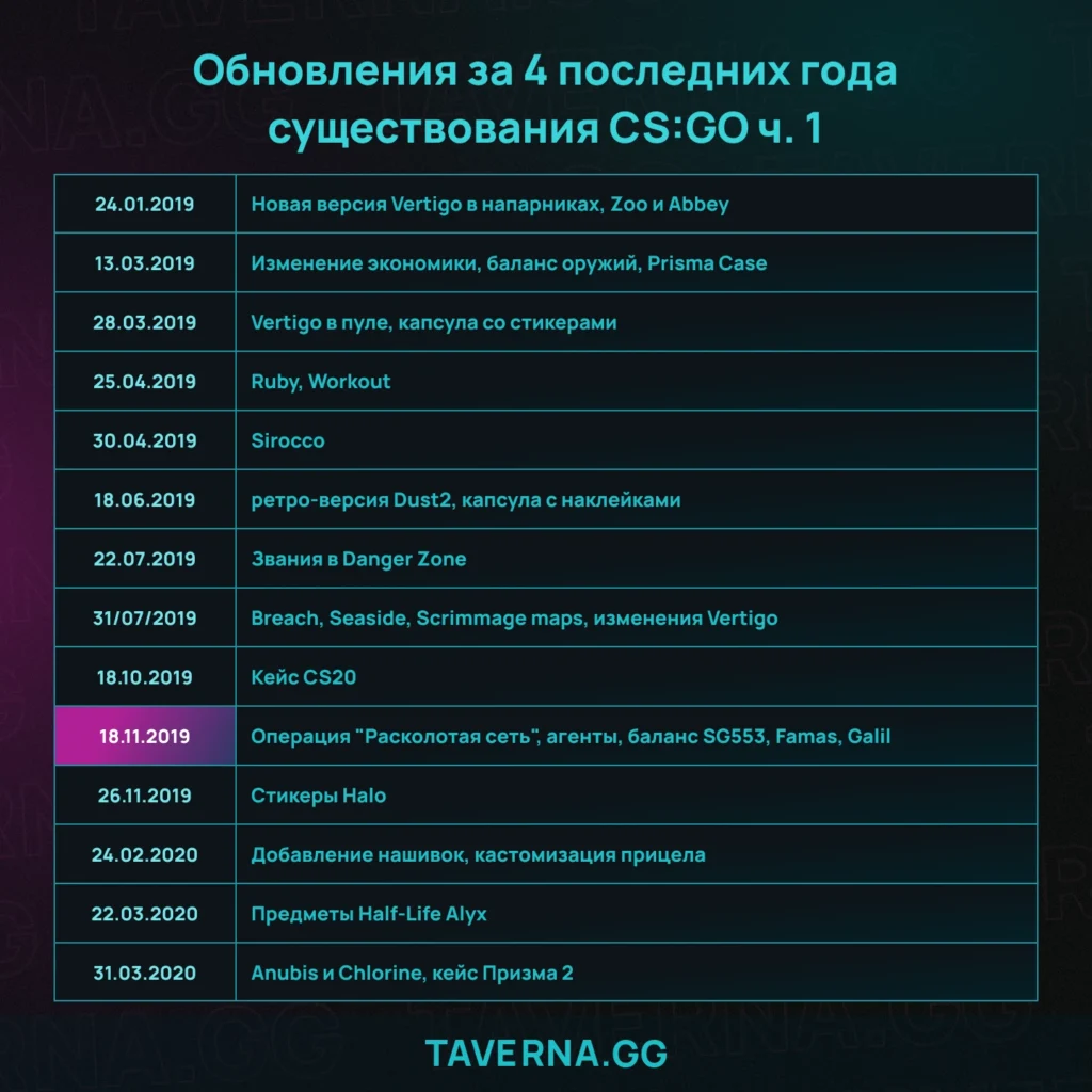 Сколько крупных обновлений вышло за два года CS 2? А насколько это больше, чем в CS:GO?