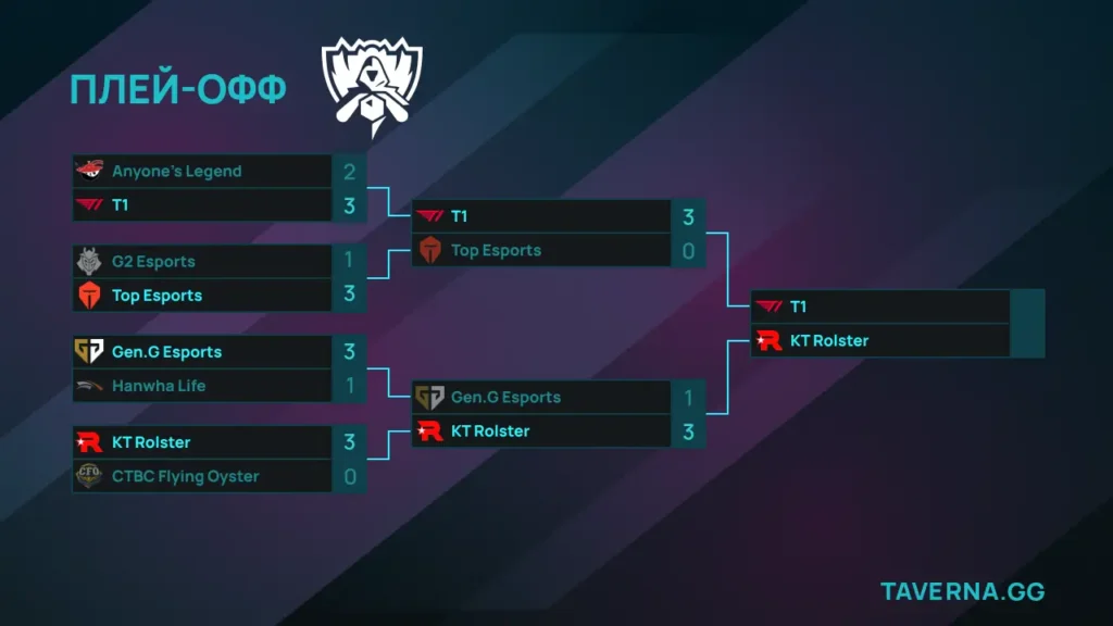 Worlds по LoL. T1 против TES за выход в финал к KT Rolster