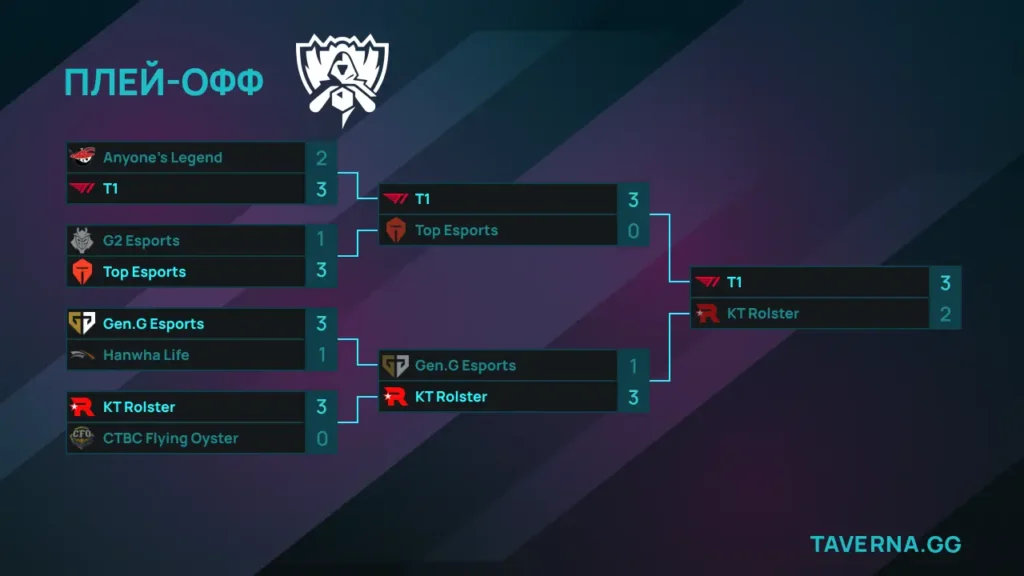 Worlds по LoL. T1 против KT Rolster в финале