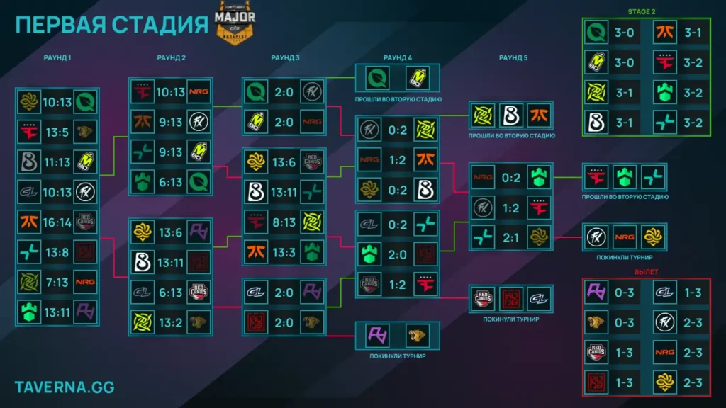 StarLadder Budapest Major. PARIVISION сыграет с TYLOO в первом раунде второй стадии, NAVI - с FlyQuest