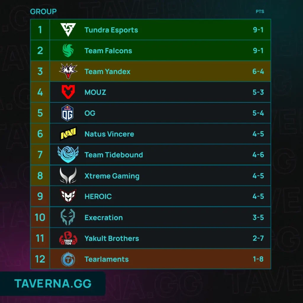 BLAST Slam V. Falcons против Team Yandex и HEROIC против OG в последний день групповой стадии