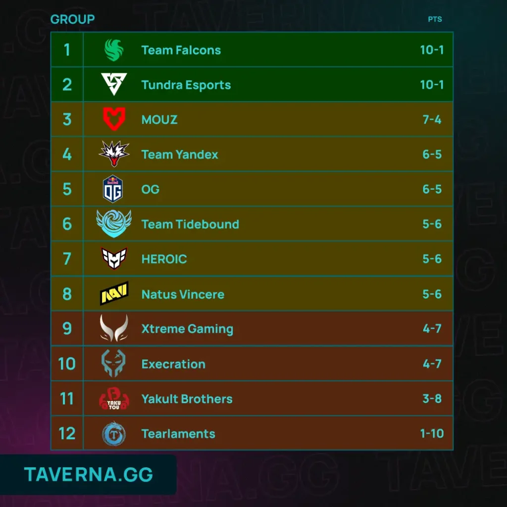 BLAST Slam V. Tundra и Falcons прошли на LAN-стадию