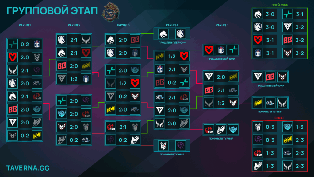 PGL Wallachia 6. Tundra, BetBoom Team и HEROIC последними вышли в плей-офф