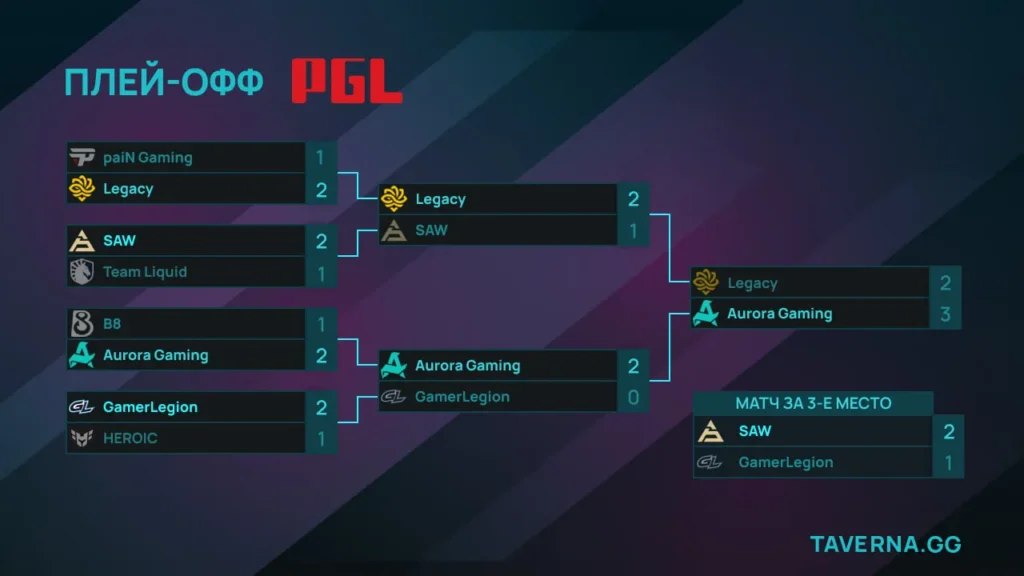 PGL Masters Bucharest. Aurora сыграет с Legacy в финале, GamerLegion заняла 3-е место