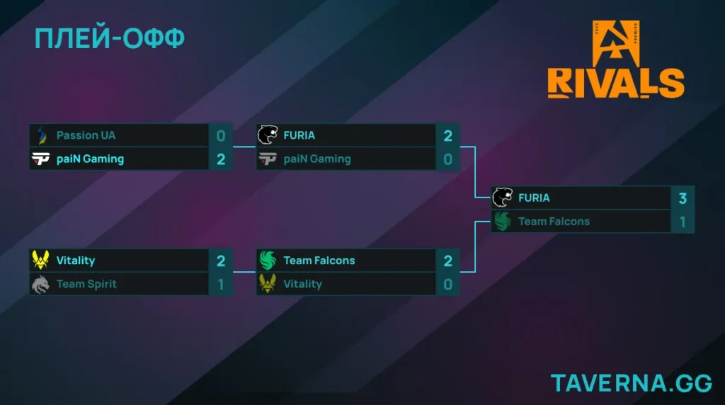 BLAST Rivals Fall. Falcons сыграют с FURIA в финале