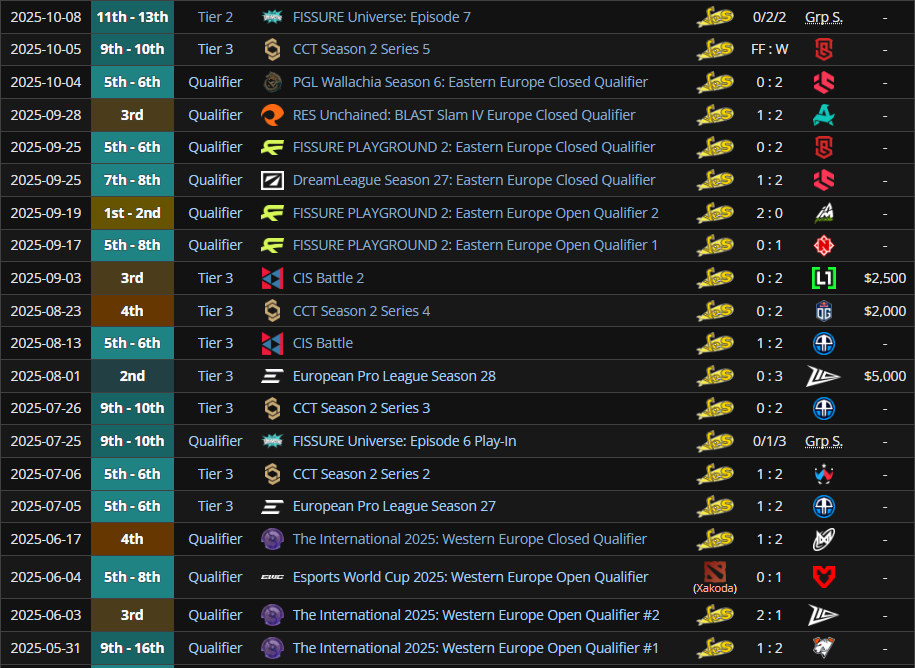 Одному – трофей, другому – 350 рублей. Сравниваем пути двух заклятых врагов из VP-2022