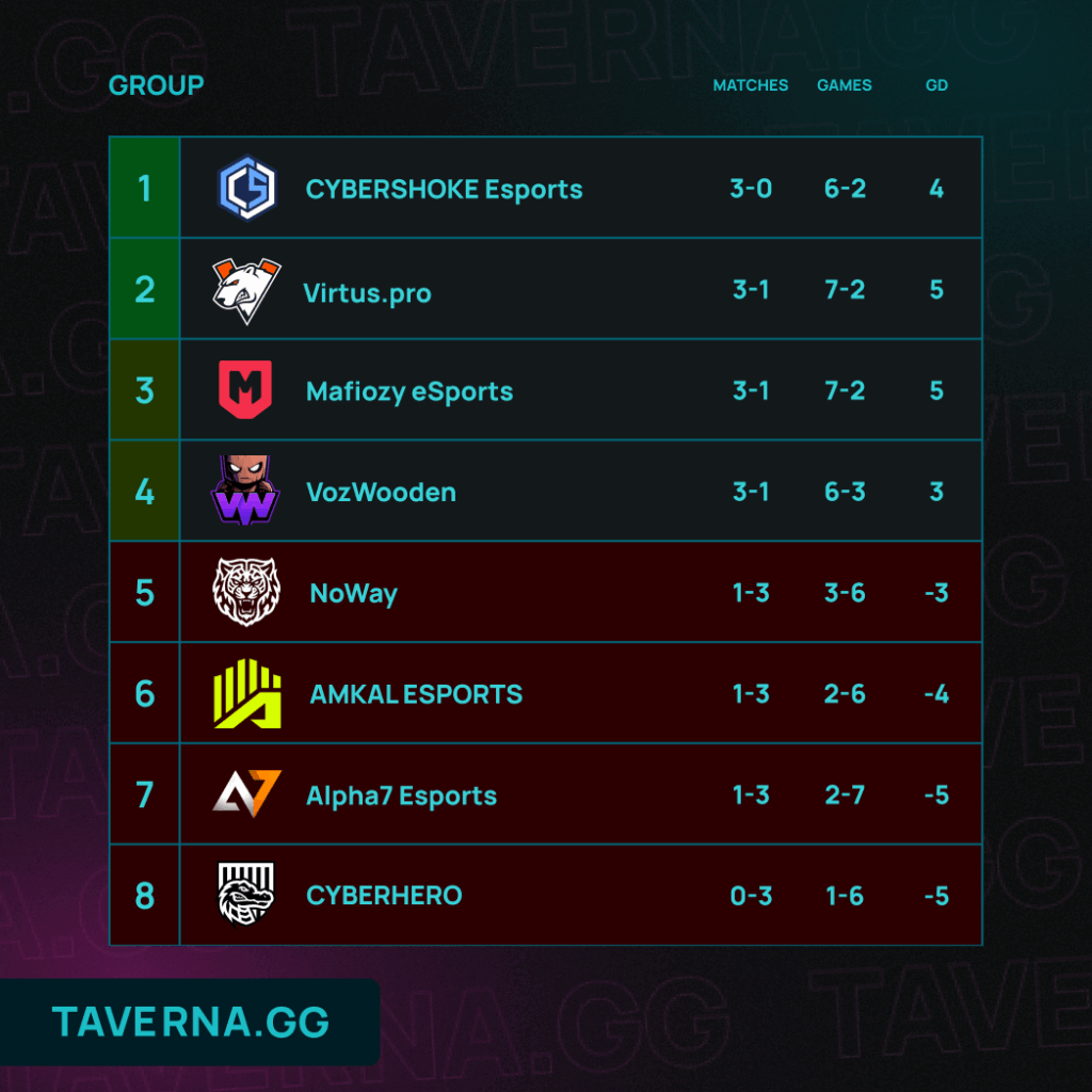 EPIC Standoff 2 PawPaw Major. Virtus.pro сыграет с NoWay за слот в плей-офф