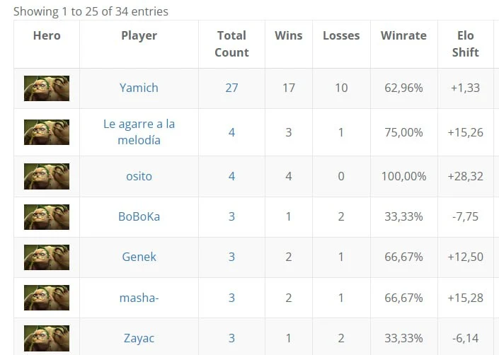 Как правильно играть на саппорте-Pudge? Рассказываем на примере лучшего Пуджа про-сцены