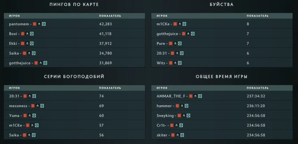 Panto сделал больше всех пингов про карте в сезоне-2024/25, 9C