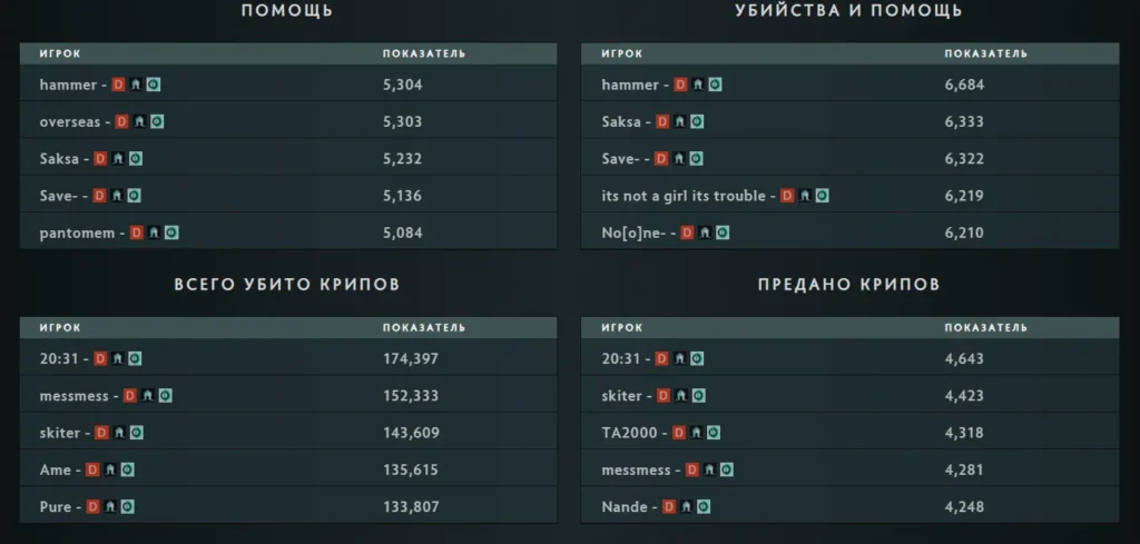 Panto сделал больше всех пингов про карте в сезоне-2024/25, 9C