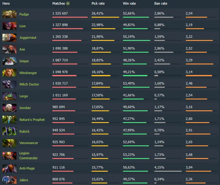 На Largo сыграл свыше 1 млн матчей - он занимает 8-е место по популярности за неделю