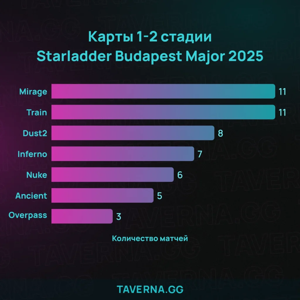 Почему никто не играет на Ancient в начале мейджора?