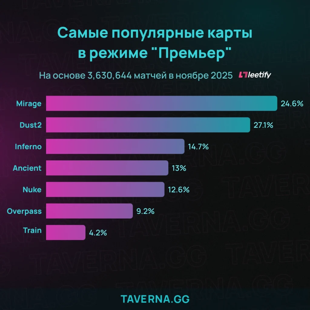 Почему никто не играет на Ancient в начале мейджора?