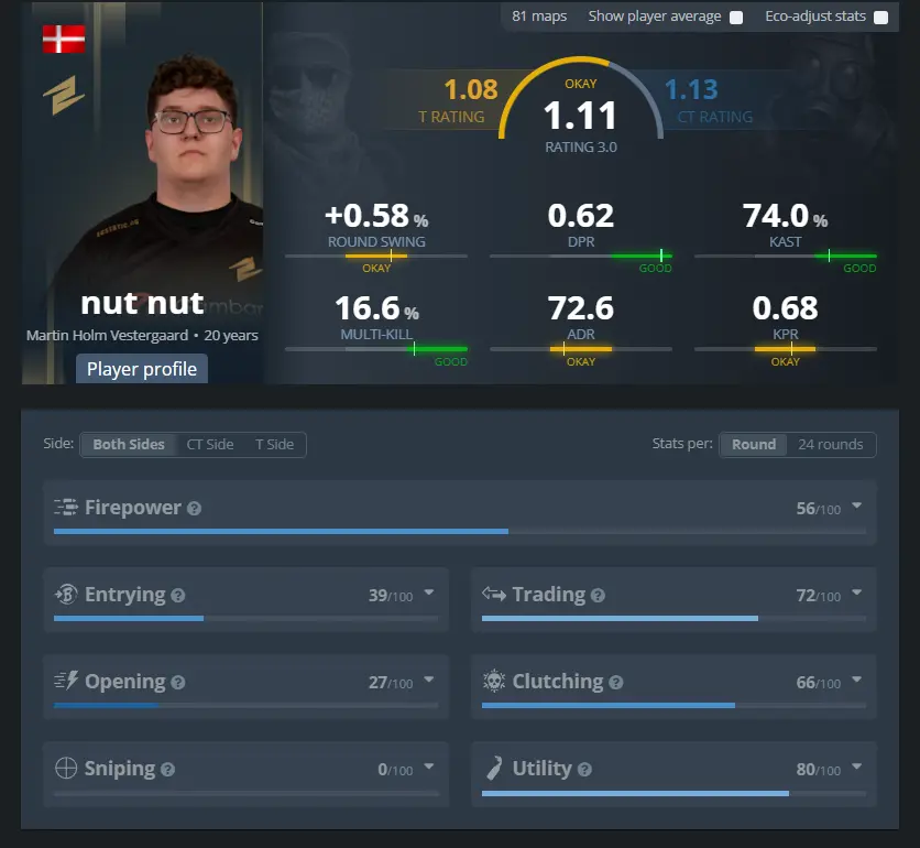 Как Astralis сохранить датское ДНК, если звезды начнут уходить