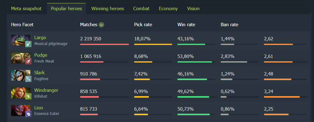 Largo пикнули бо 2,2 млн раз за неделю с момента выхода патча 7.40