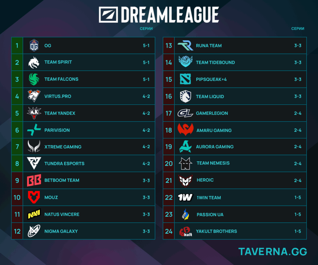 DreamLeague 27. Team Yandex и PARIVISION прошли в плей-офф, BetBoom Team и Aurora вылетели