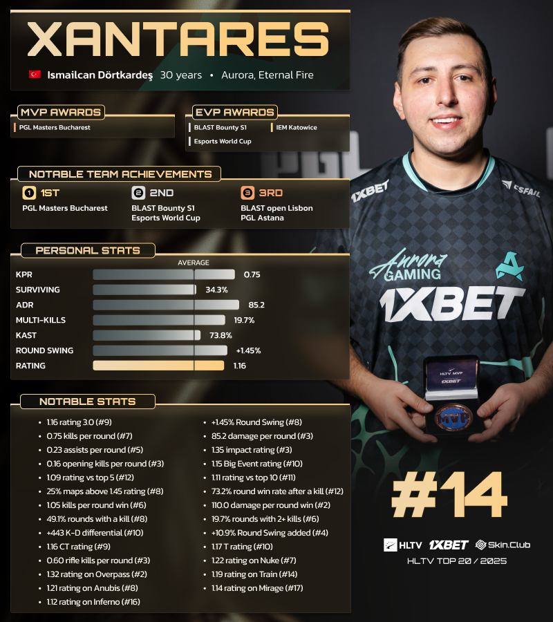 XANTARES занял 14-е место в топ-20