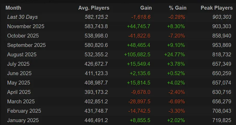 Средний онлайн Dota 2 в ноябре стал рекордно высоким с февраля 2017-го