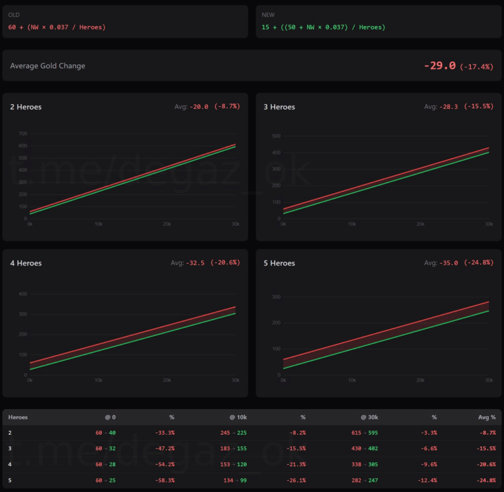 Аналитик Tundra Degaz выяснил, что теперь за ассисты в Dota 2 дается на 17% меньше золота
