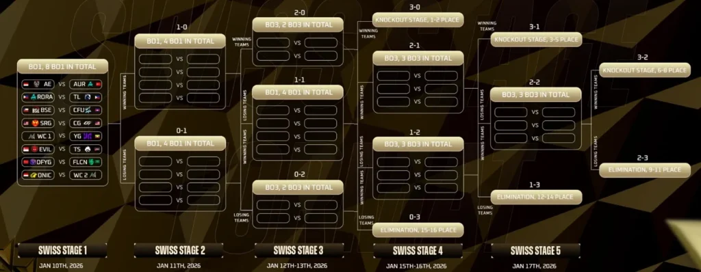 Швейцарская сетка группового этапа M7 по MLBB