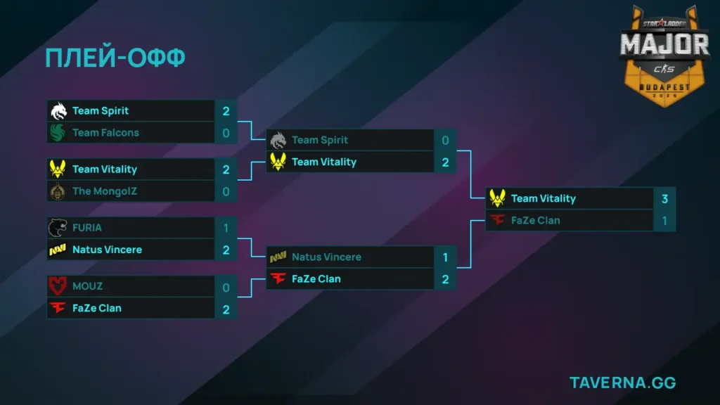 StarLadder Budapest Major. Vitality в одной карте от победы на мейджоре - 2:1