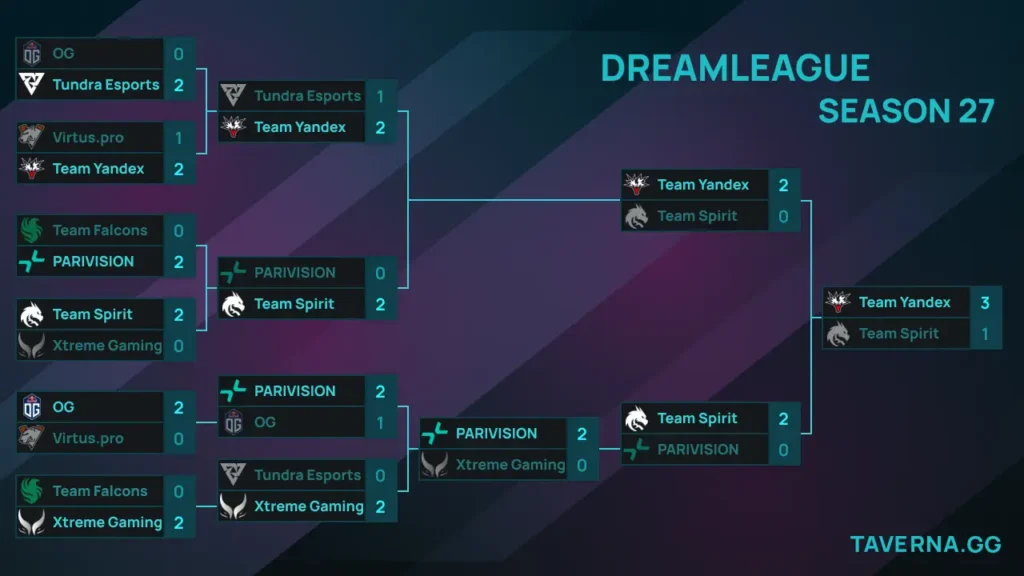 DreamLeague 27. Spirit против Team Yandex в гранд-финале