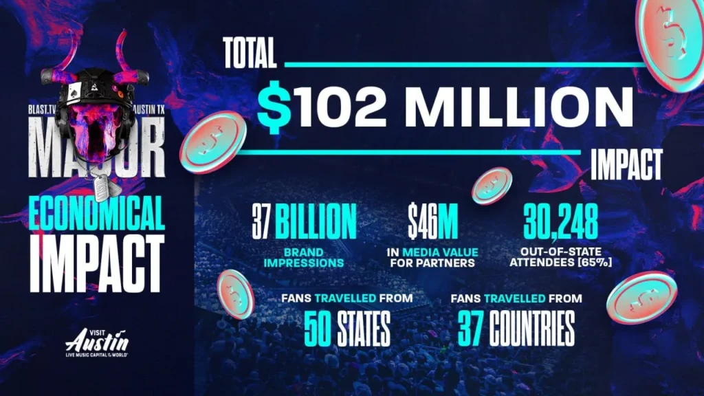 BLAST Austin Major принес городу 102 млн долларов - турнир посетили фанаты из всех 50 штатов США и 37 стран мира
