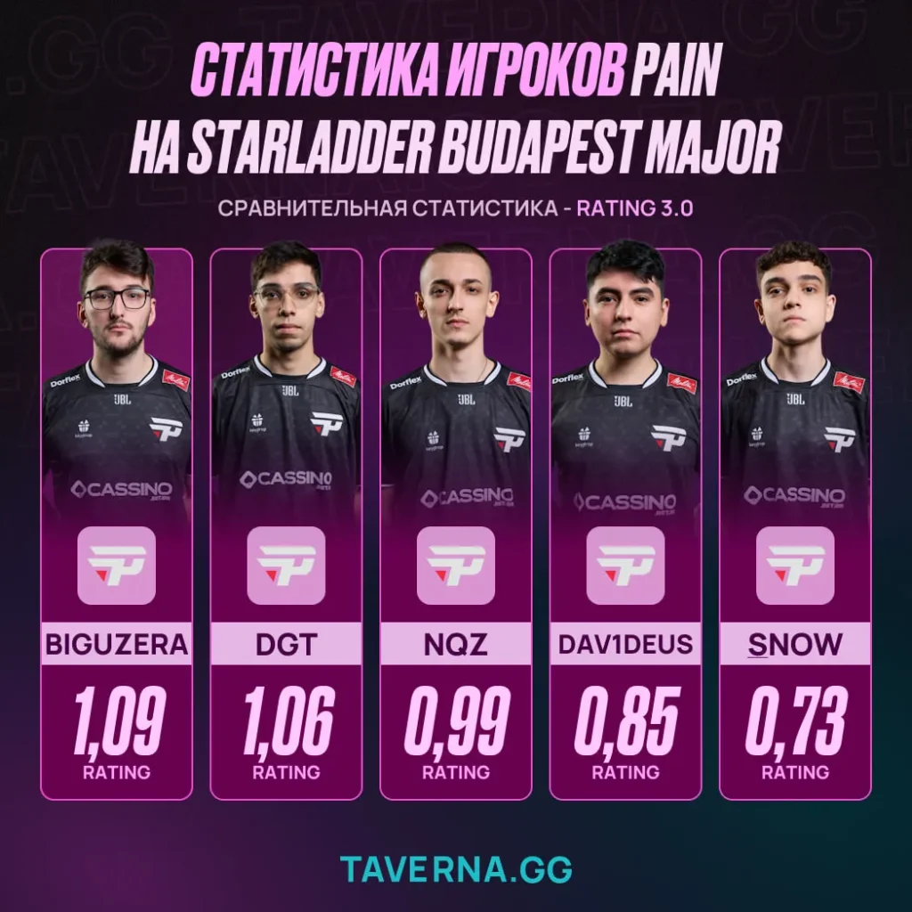 B8 прошла в корзину 2-2 на StarLadder Budapest Major, выбив paiN с мейджора