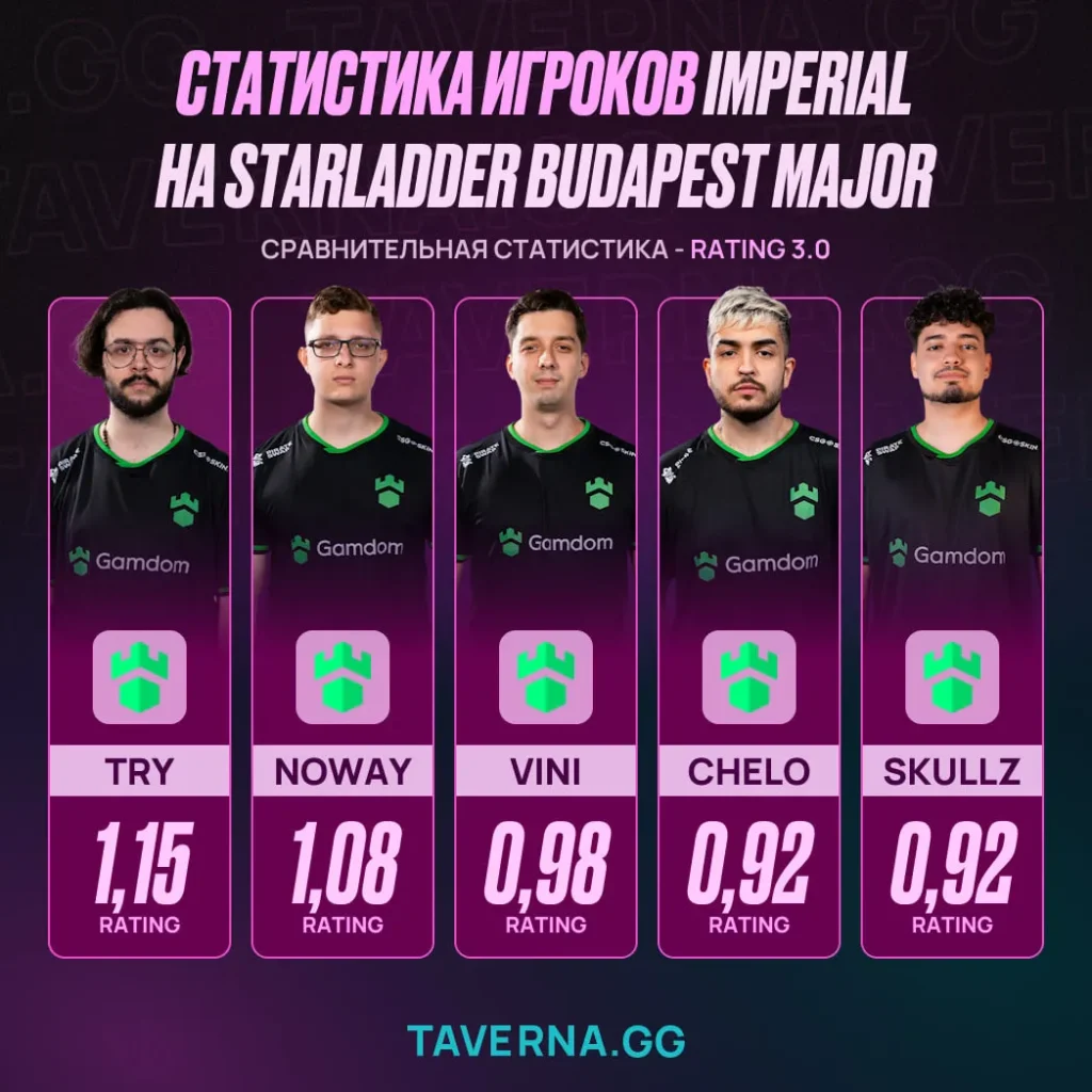 Passion UA сыграет в корзине 2-2 на StarLadder Budapest Major - Imperial покинула турнир на 12-14-м месте