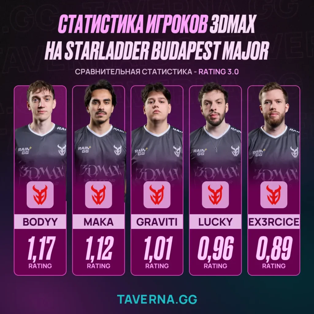 FaZe прошла в корзину 2-2 на мейджоре в Будапеште - 3DMAX покинула турнир