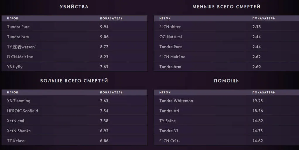 Pure стал лидером по фрагам на BLAST Slam V, bzm -