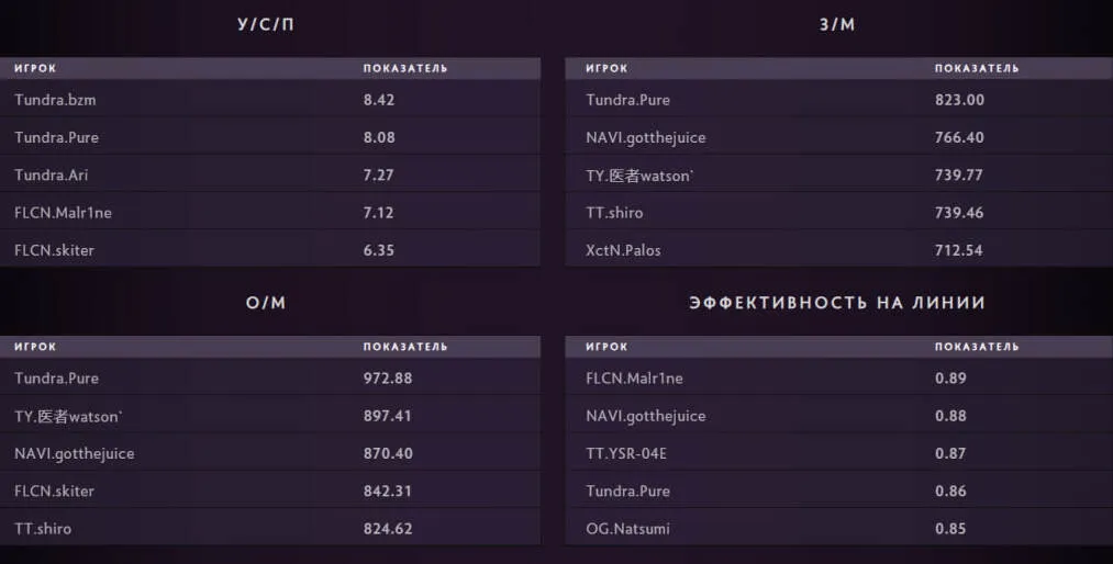 Pure стал лидером по фрагам на BLAST Slam V, bzm -