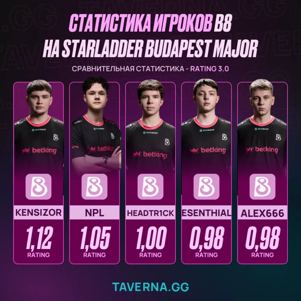 NAVI прошли со статистикой 3-2 в плей-офф мейджора в Будапеште