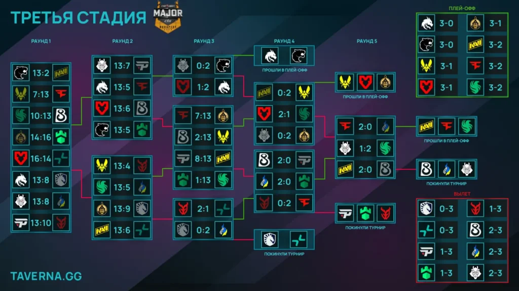 StarLadder Budapest Major. Falcons, NAVI и FaZe прошли в плей-офф