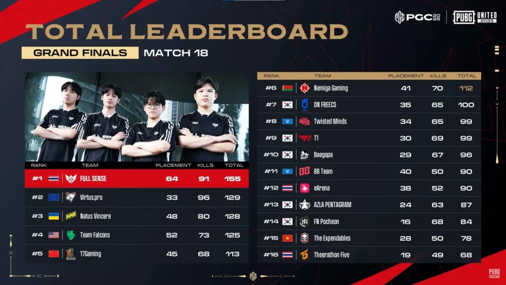 Итоги PUBG Global Championship 2025