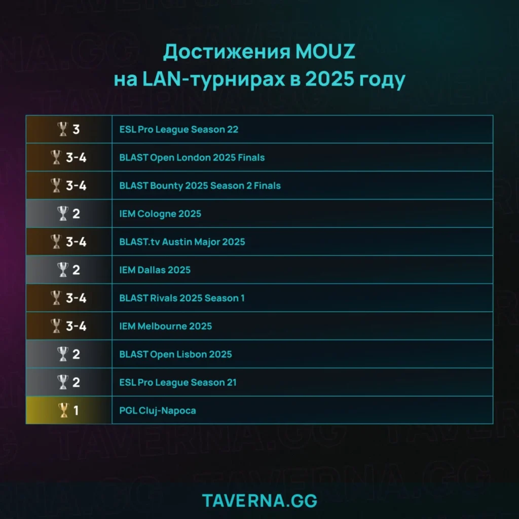 4 причины, почему MOUZ не выигрывают мейджоры