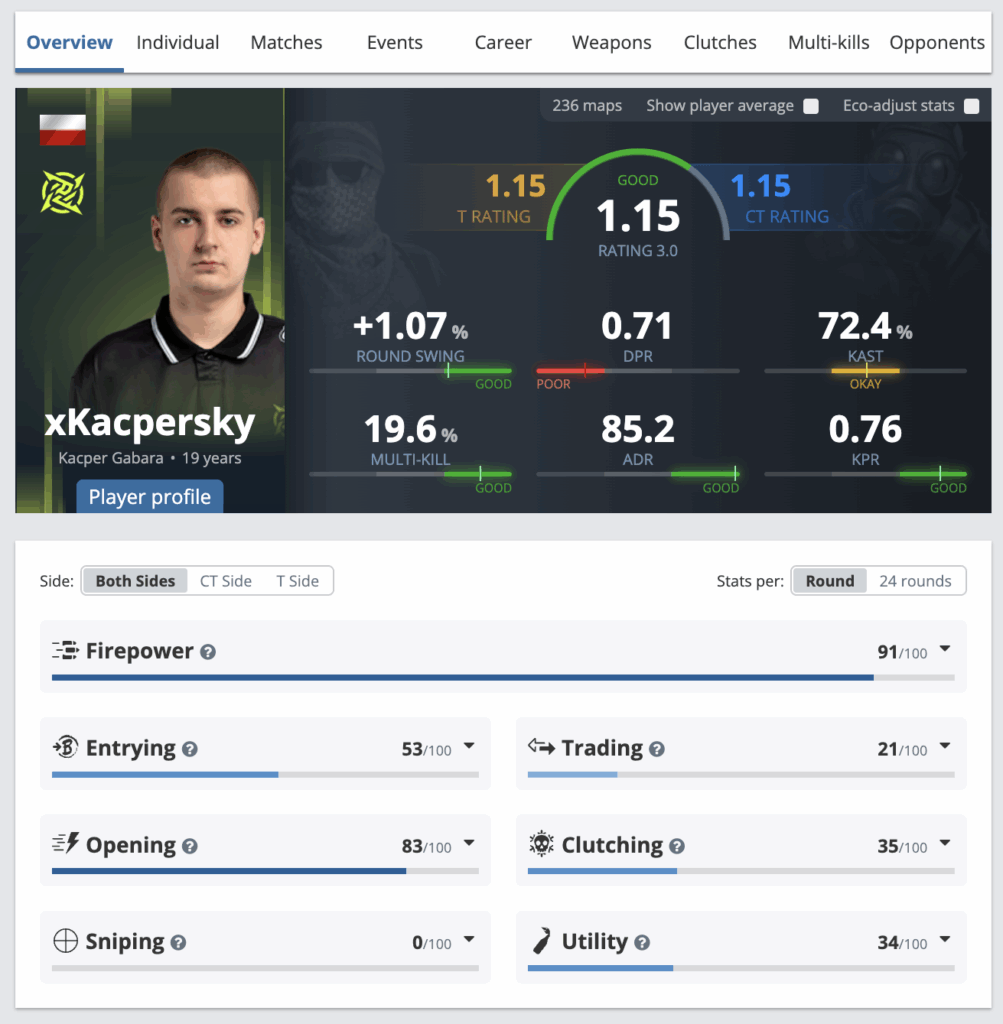 S1mple вернется&nbsp;с новым составом, но кого лучше подписать?