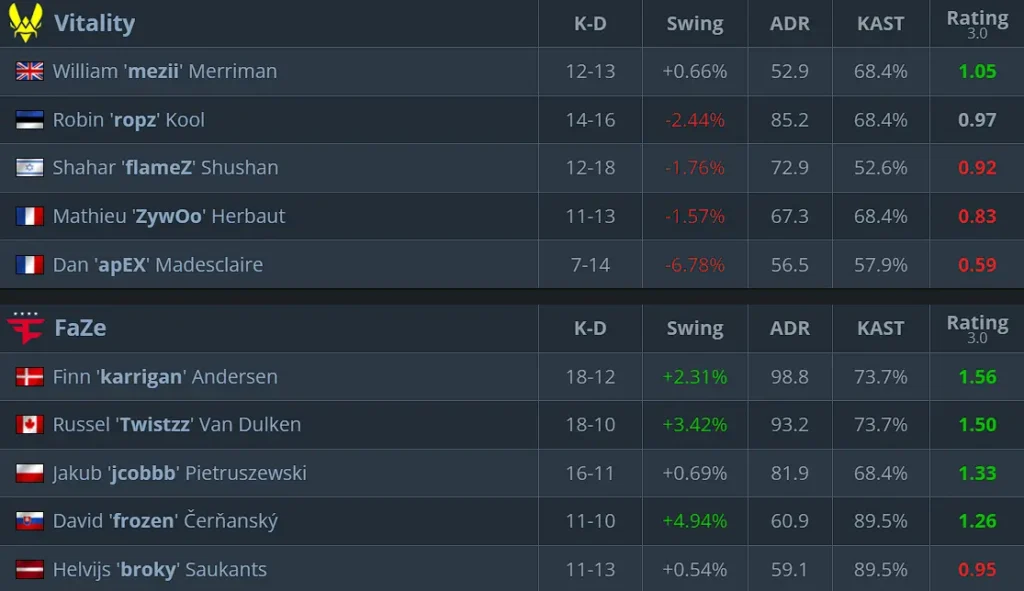 Karrigan разносит в финале мейджора