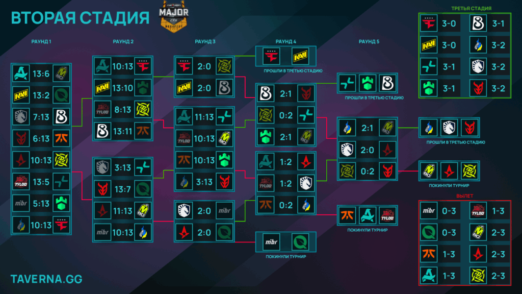 StarLadder Budapest Major. Liquid - Astralis и NiP - 3DMAX за последние слоты в третью стадию