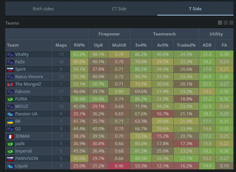 Команды разучились играть T-сайд &mdash; и это видно по цифрам мейджора
