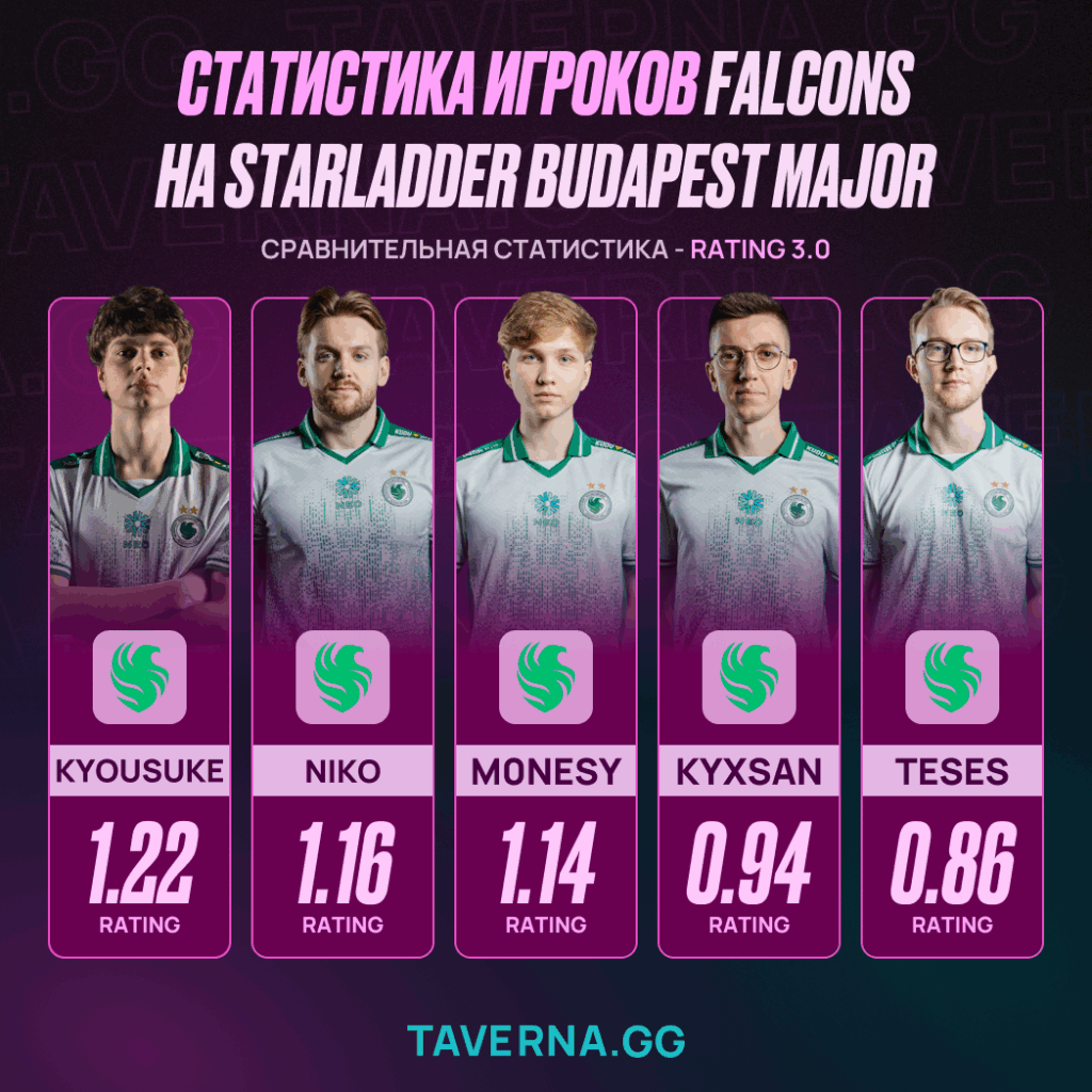 Spirit обыграла Falcons и вышла в полуфинал StarLadder Budapest Major